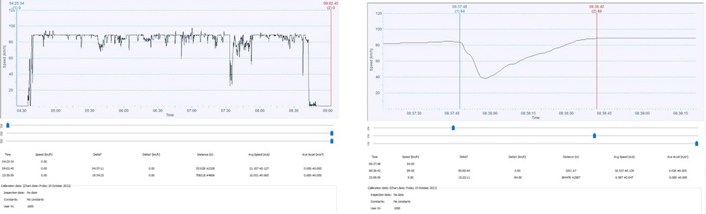 Tachograph data from the HGV, assessing speed and driver behaviour. Tachograph data from the HGV, assessing speed and driver behaviour.